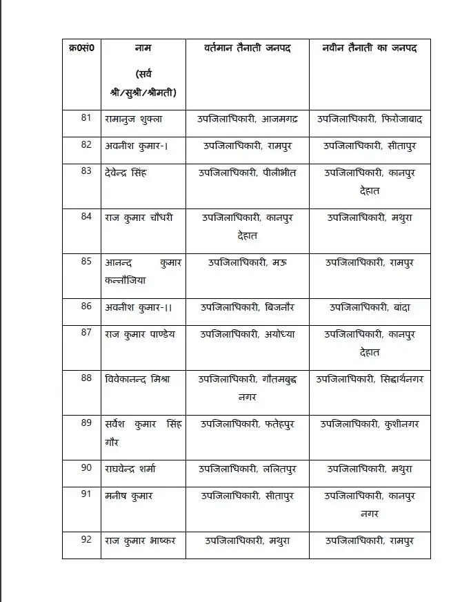 लखनऊ: इस वक्त की सबसे बड़ी प्रशासनिक खबर, सरकार ने बदल डाले 127 SDM