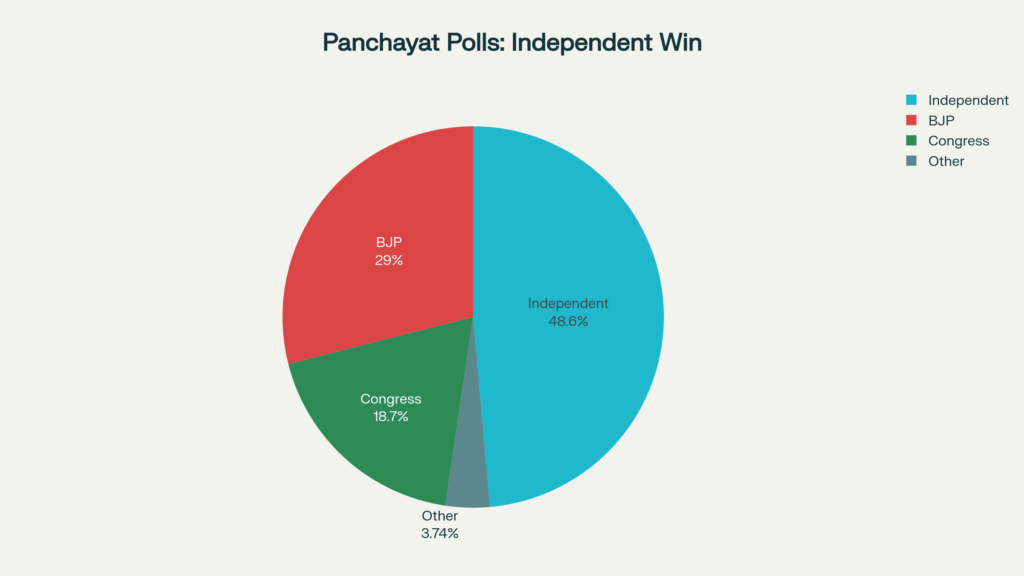 Winning Percentages in Uttarakhand Jila Panchayat Elections 2025