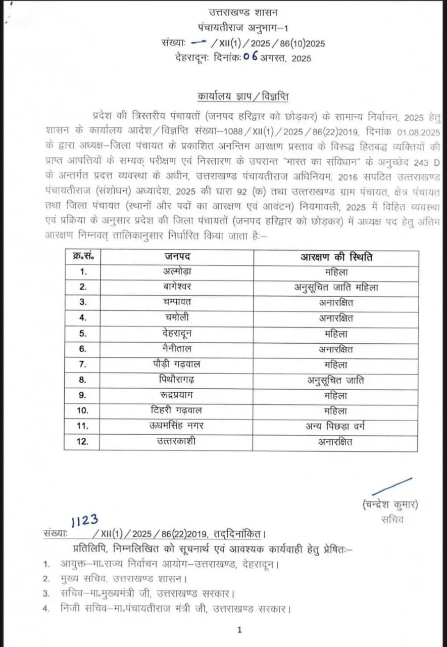 उत्तराखंड: जिला पंचायत अध्यक्ष आरक्षण की अंतिम सूची जारी